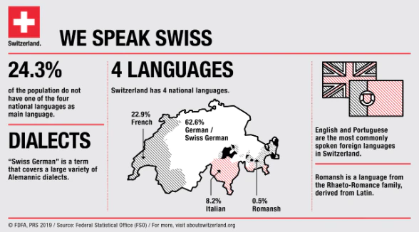 Switzerland has 4_national_languages Switzerland has 4_national_languages
